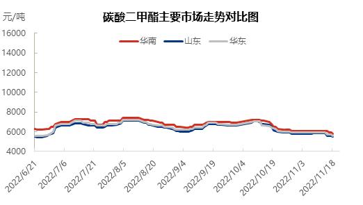 碳酸二甲酯不斷下探 未來將何去何從？