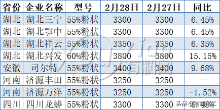上漲100%！化工原料新一輪漲價潮正在啟動！